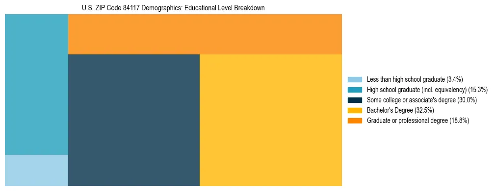 Treemap chart illustrating the educational attainment breakdown for population 25 years and over in US ZIP Code 84117.