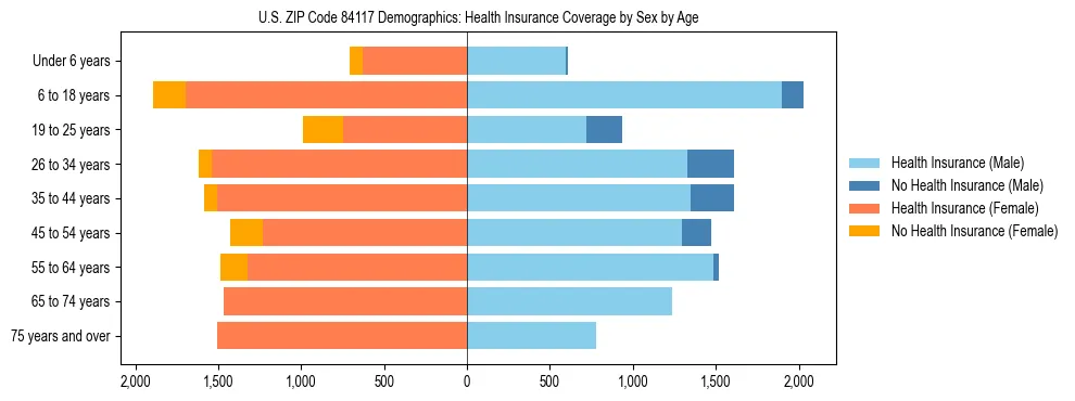 Pyramid chart showing health insurance coverage by age and sex in US ZIP Code 84117.