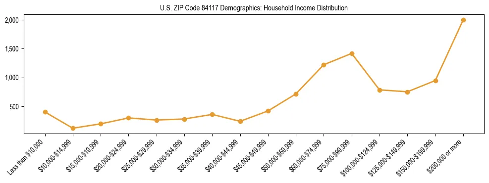 Horizontal bar chart showing household income distribution in US ZIP Code 84117.