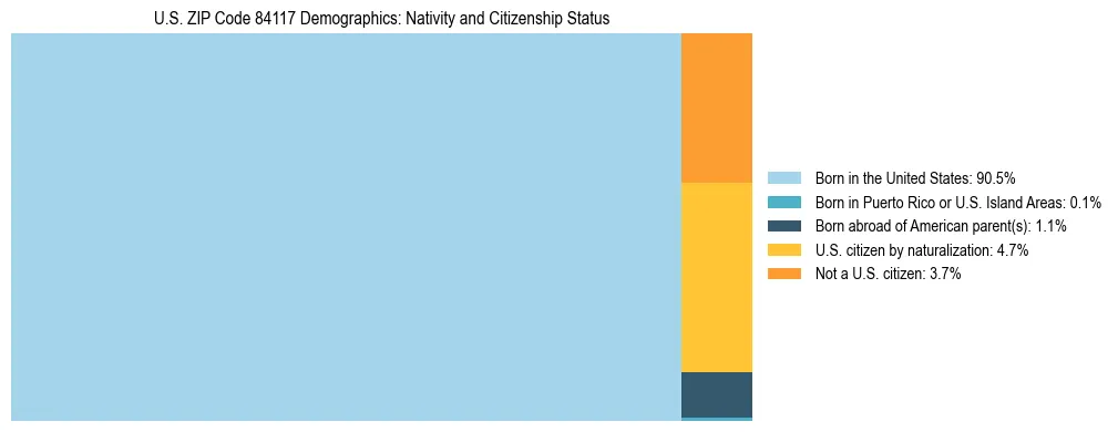 Treemap showing the population distribution by nativity and citizenship status in US ZIP Code 84117 based on U.S. Census data.