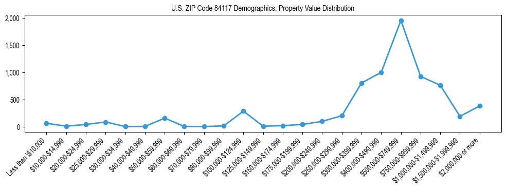 Line chart showing the distribution of property values for owner-occupied housing units in US ZIP Code 84117.