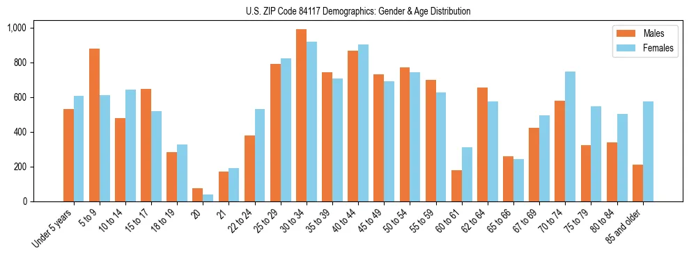 Bar chart showing the population distribution of US ZIP Code 84117 by age group and gender, based on 2023 ACS data.