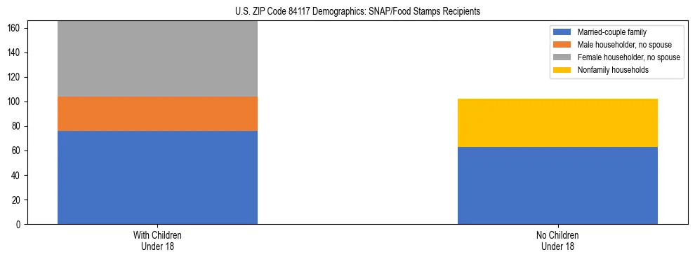 Stacked bar chart showing SNAP/Food Stamps recipient household composition by presence of children under 18 in US ZIP Code 84117, based on 2023 ACS data.