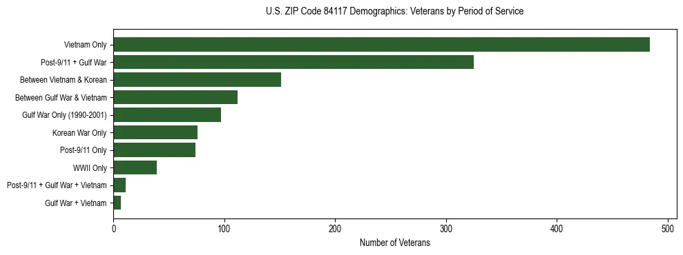 Horizontal bar chart showing veteran distribution by period of military service in US ZIP Code 84117, based on 2023 ACS data.