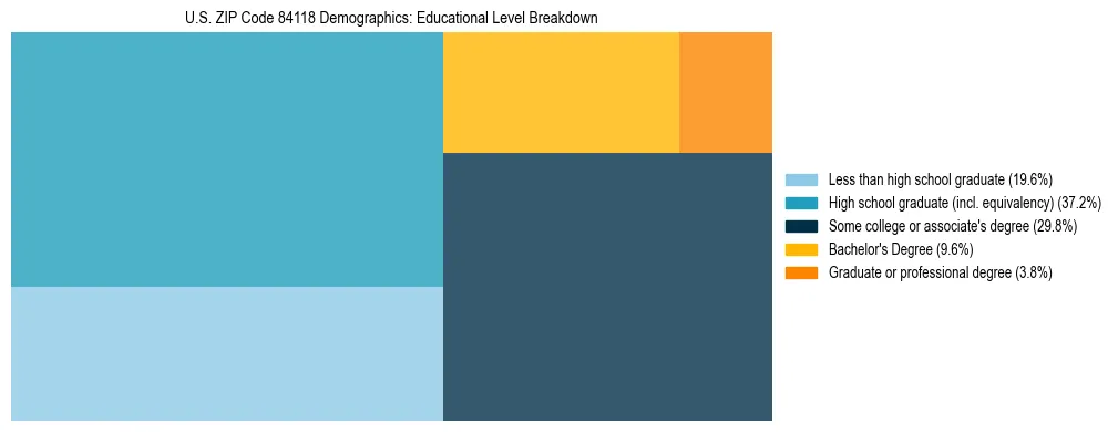 Treemap chart illustrating the educational attainment breakdown for population 25 years and over in US ZIP Code 84118.