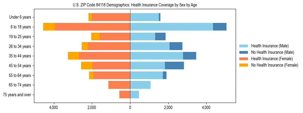 Pyramid chart showing health insurance coverage by age and sex in US ZIP Code 84118.