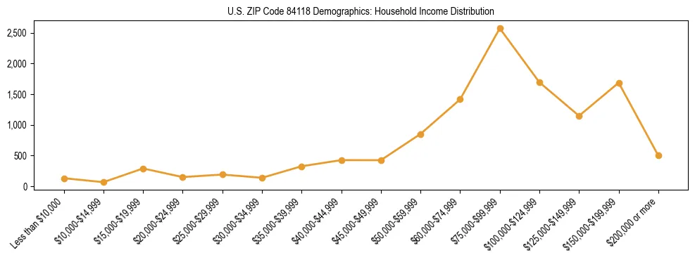 Horizontal bar chart showing household income distribution in US ZIP Code 84118.