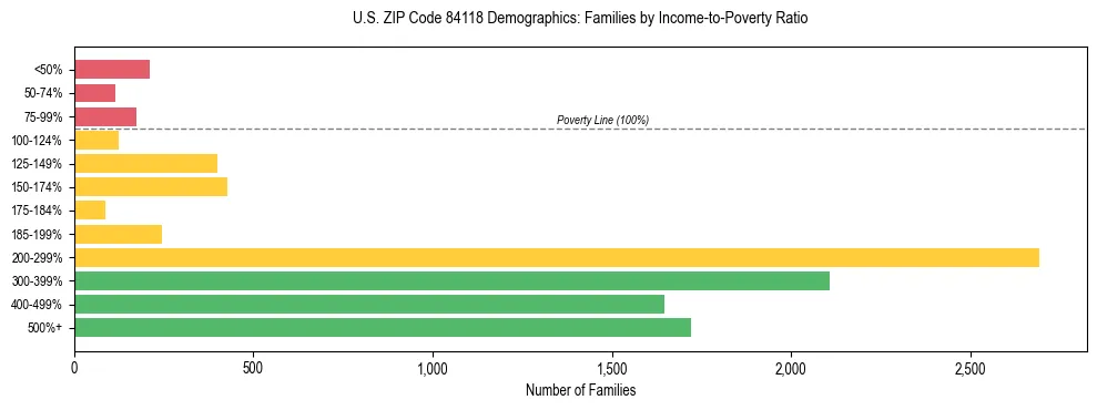 Horizontal bar chart showing family distribution by income-to-poverty ratio in US ZIP Code 84118, based on 2023 ACS data.