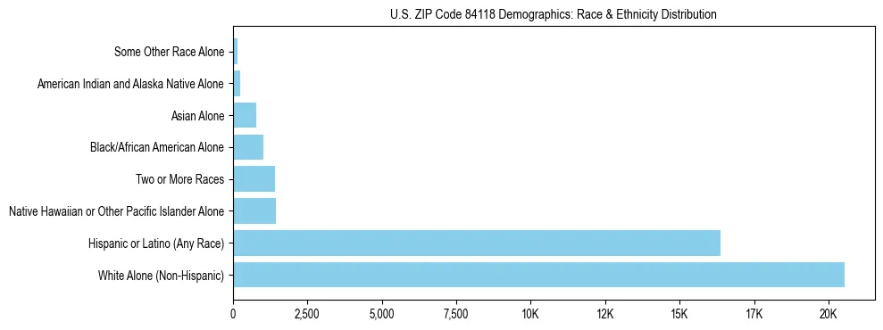 Race and Ethnicity Distribution Chart for US ZIP Code 84118