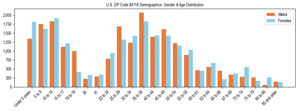 Bar chart showing the population distribution of US ZIP Code 84118 by age group and gender, based on 2023 ACS data.
