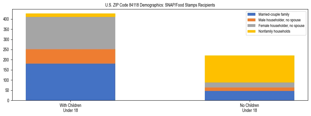 Stacked bar chart showing SNAP/Food Stamps recipient household composition by presence of children under 18 in US ZIP Code 84118, based on 2023 ACS data.