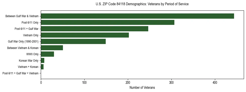 Horizontal bar chart showing veteran distribution by period of military service in US ZIP Code 84118, based on 2023 ACS data.