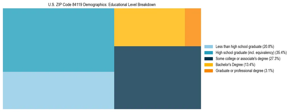 Treemap chart illustrating the educational attainment breakdown for population 25 years and over in US ZIP Code 84119.