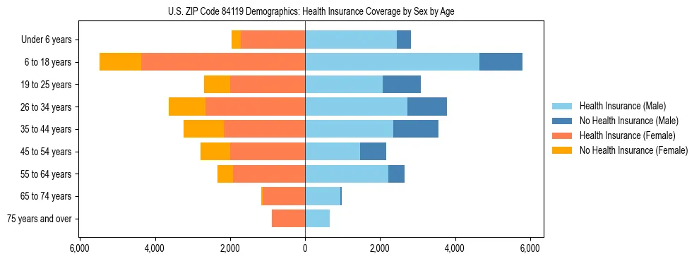 Pyramid chart showing health insurance coverage by age and sex in US ZIP Code 84119.