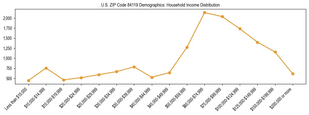 Horizontal bar chart showing household income distribution in US ZIP Code 84119.