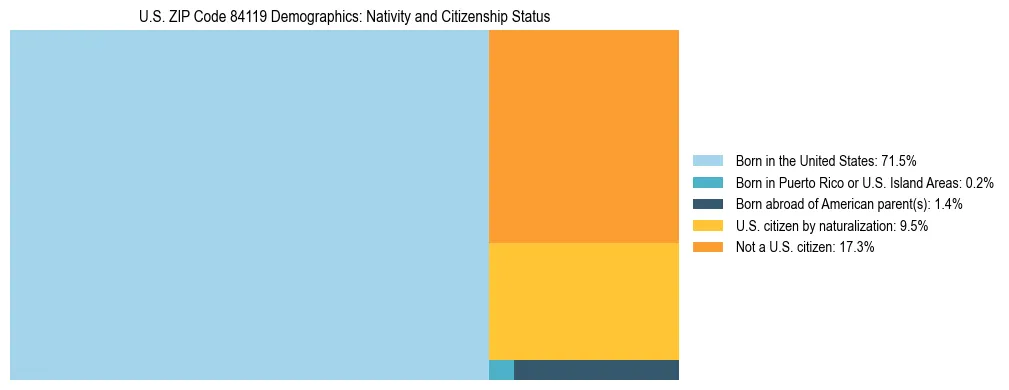 Treemap showing the population distribution by nativity and citizenship status in US ZIP Code 84119 based on U.S. Census data.