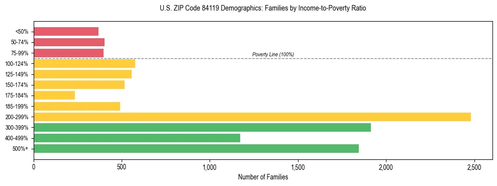 Horizontal bar chart showing family distribution by income-to-poverty ratio in US ZIP Code 84119, based on 2023 ACS data.