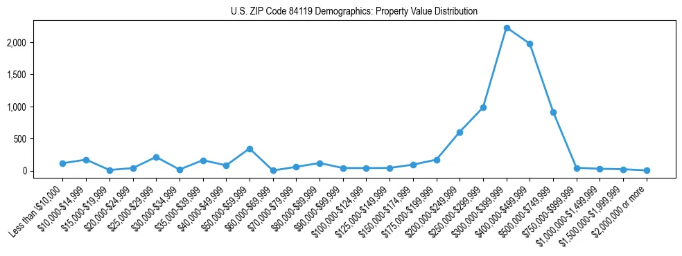 Line chart showing the distribution of property values for owner-occupied housing units in US ZIP Code 84119.