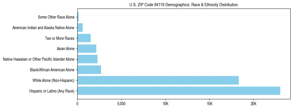 Race and Ethnicity Distribution Chart for US ZIP Code 84119