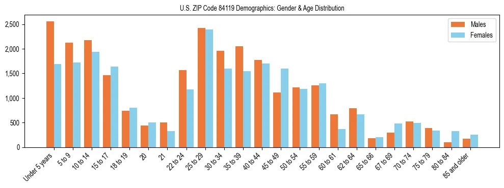 Bar chart showing the population distribution of US ZIP Code 84119 by age group and gender, based on 2023 ACS data.