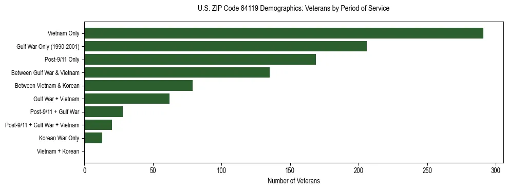 Horizontal bar chart showing veteran distribution by period of military service in US ZIP Code 84119, based on 2023 ACS data.