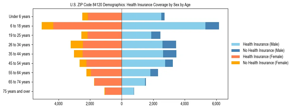 Pyramid chart showing health insurance coverage by age and sex in US ZIP Code 84120.