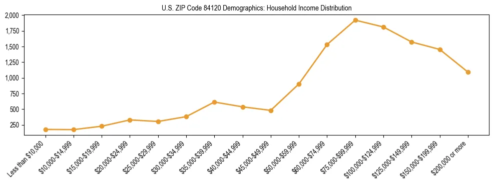 Horizontal bar chart showing household income distribution in US ZIP Code 84120.