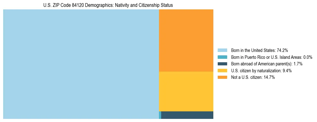 Treemap showing the population distribution by nativity and citizenship status in US ZIP Code 84120 based on U.S. Census data.