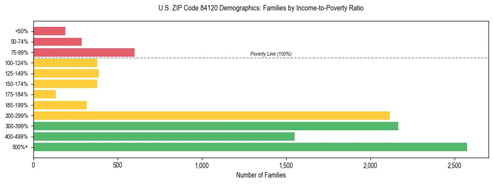 Horizontal bar chart showing family distribution by income-to-poverty ratio in US ZIP Code 84120, based on 2023 ACS data.