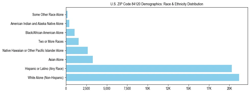 Race and Ethnicity Distribution Chart for US ZIP Code 84120