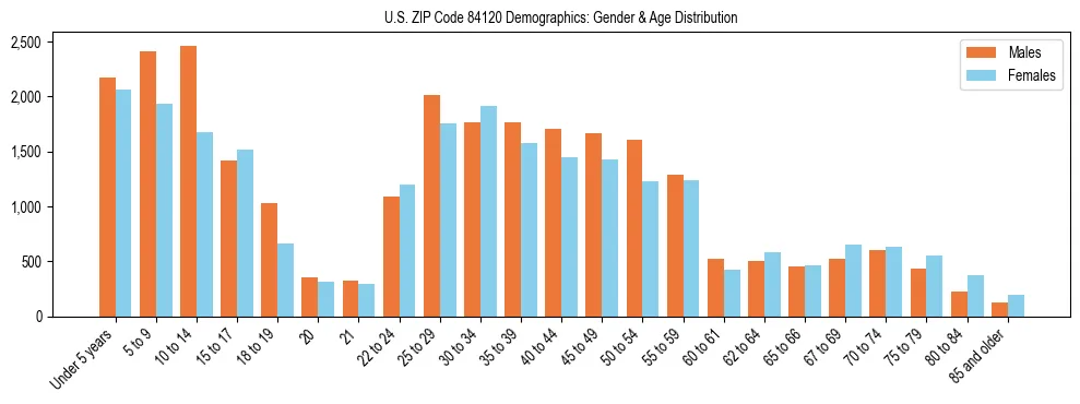 Bar chart showing the population distribution of US ZIP Code 84120 by age group and gender, based on 2023 ACS data.