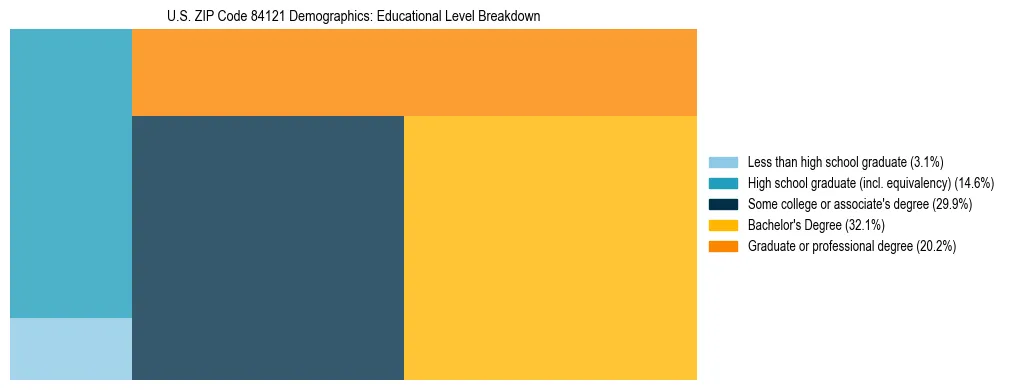 Treemap chart illustrating the educational attainment breakdown for population 25 years and over in US ZIP Code 84121.