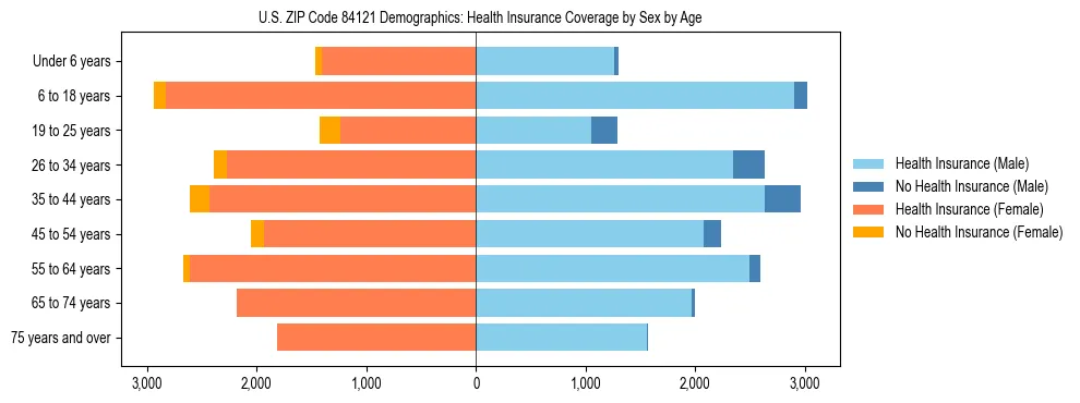 Pyramid chart showing health insurance coverage by age and sex in US ZIP Code 84121.