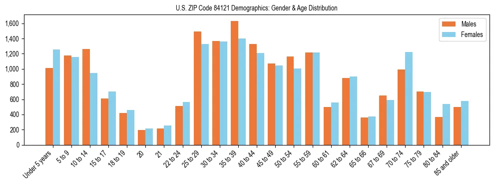Bar chart showing the population distribution of US ZIP Code 84121 by age group and gender, based on 2023 ACS data.