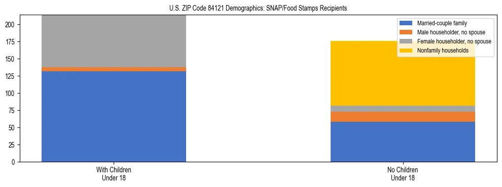 Stacked bar chart showing SNAP/Food Stamps recipient household composition by presence of children under 18 in US ZIP Code 84121, based on 2023 ACS data.