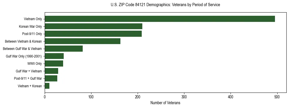 Horizontal bar chart showing veteran distribution by period of military service in US ZIP Code 84121, based on 2023 ACS data.
