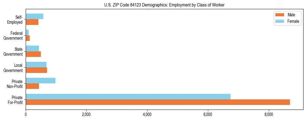 Horizontal bar chart showing employment distribution by class of worker and gender in US ZIP Code 84123, based on 2023 ACS data.