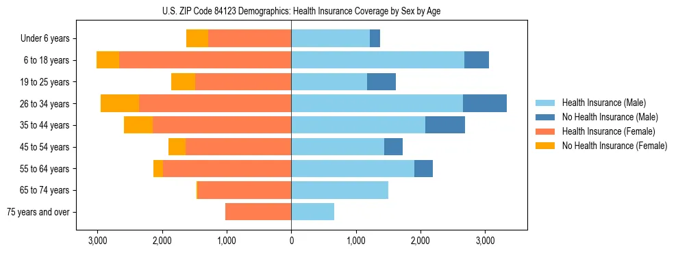 Pyramid chart showing health insurance coverage by age and sex in US ZIP Code 84123.