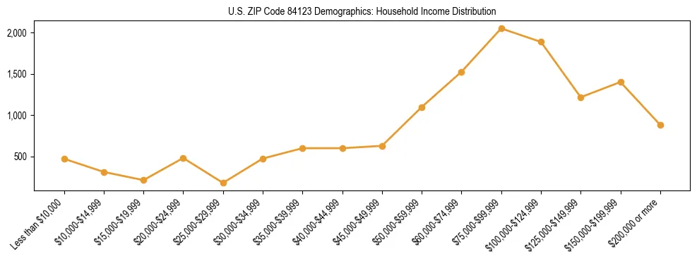 Horizontal bar chart showing household income distribution in US ZIP Code 84123.