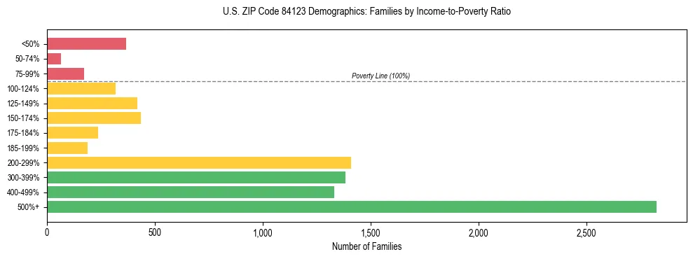 Horizontal bar chart showing family distribution by income-to-poverty ratio in US ZIP Code 84123, based on 2023 ACS data.