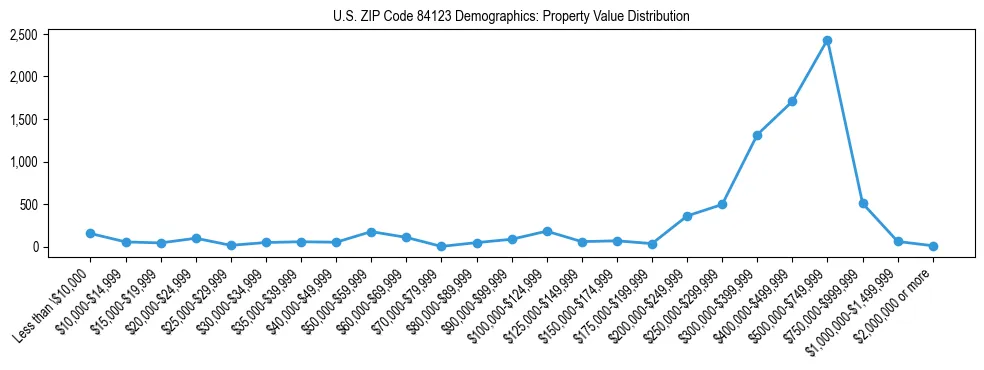 Line chart showing the distribution of property values for owner-occupied housing units in US ZIP Code 84123.