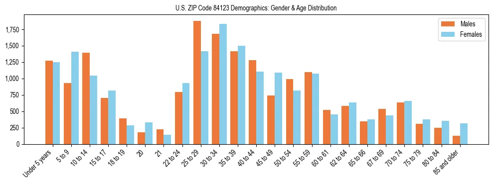 Bar chart showing the population distribution of US ZIP Code 84123 by age group and gender, based on 2023 ACS data.