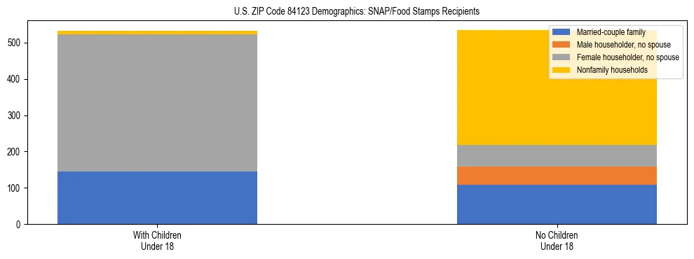 Stacked bar chart showing SNAP/Food Stamps recipient household composition by presence of children under 18 in US ZIP Code 84123, based on 2023 ACS data.