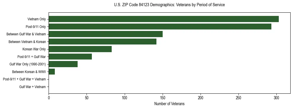 Horizontal bar chart showing veteran distribution by period of military service in US ZIP Code 84123, based on 2023 ACS data.