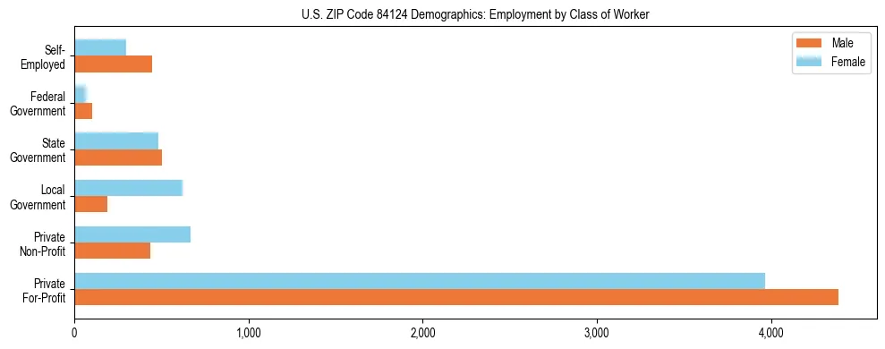Horizontal bar chart showing employment distribution by class of worker and gender in US ZIP Code 84124, based on 2023 ACS data.