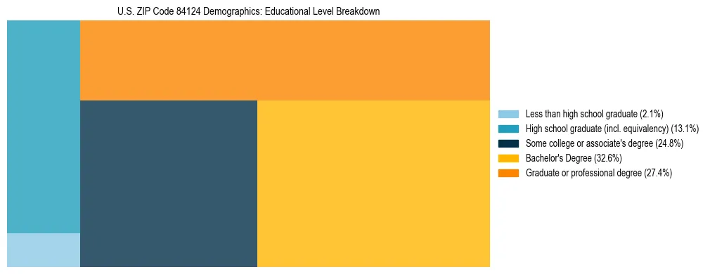 Treemap chart illustrating the educational attainment breakdown for population 25 years and over in US ZIP Code 84124.