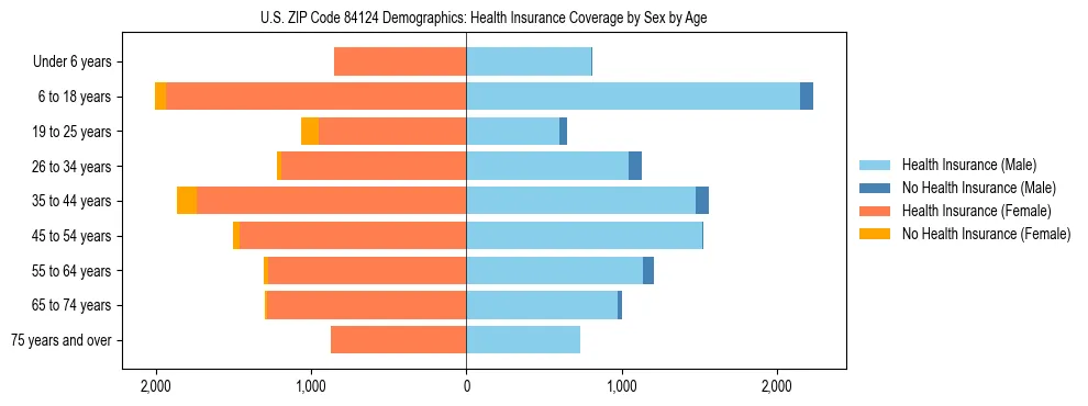 Pyramid chart showing health insurance coverage by age and sex in US ZIP Code 84124.