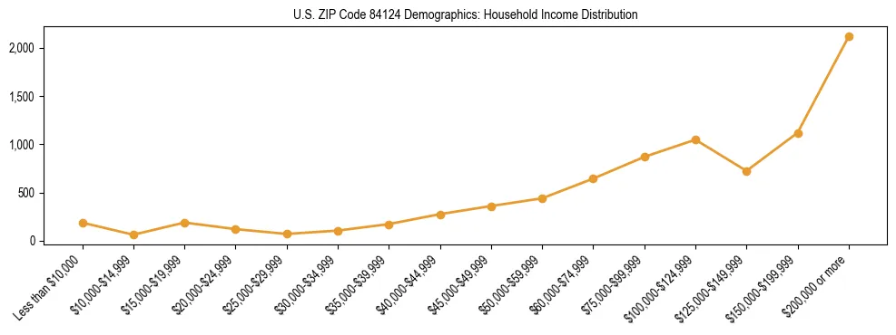 Horizontal bar chart showing household income distribution in US ZIP Code 84124.