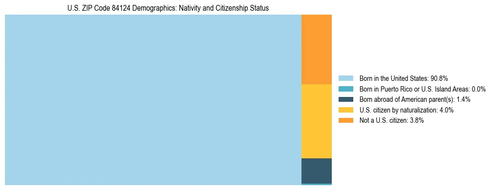 Treemap showing the population distribution by nativity and citizenship status in US ZIP Code 84124 based on U.S. Census data.