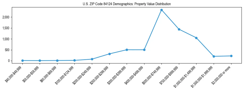 Line chart showing the distribution of property values for owner-occupied housing units in US ZIP Code 84124.